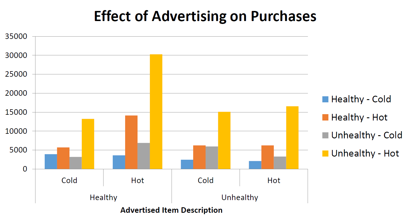 Effect of Advertising on Purchases