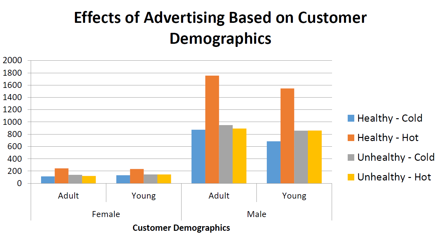 Effects of Advertising Based on Customer Demographics
