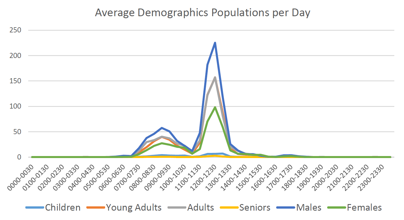 Average Demographics Populations per Day