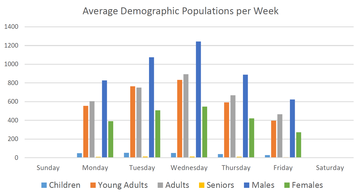 Average Demographics Populations per Week