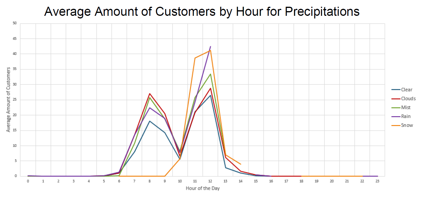 Average Amount of Customers by Hour for Precipitations