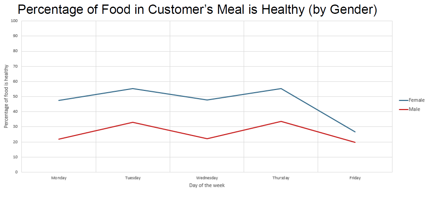 Percentage of Food in Customer's Meal is Healthy (by Gender)