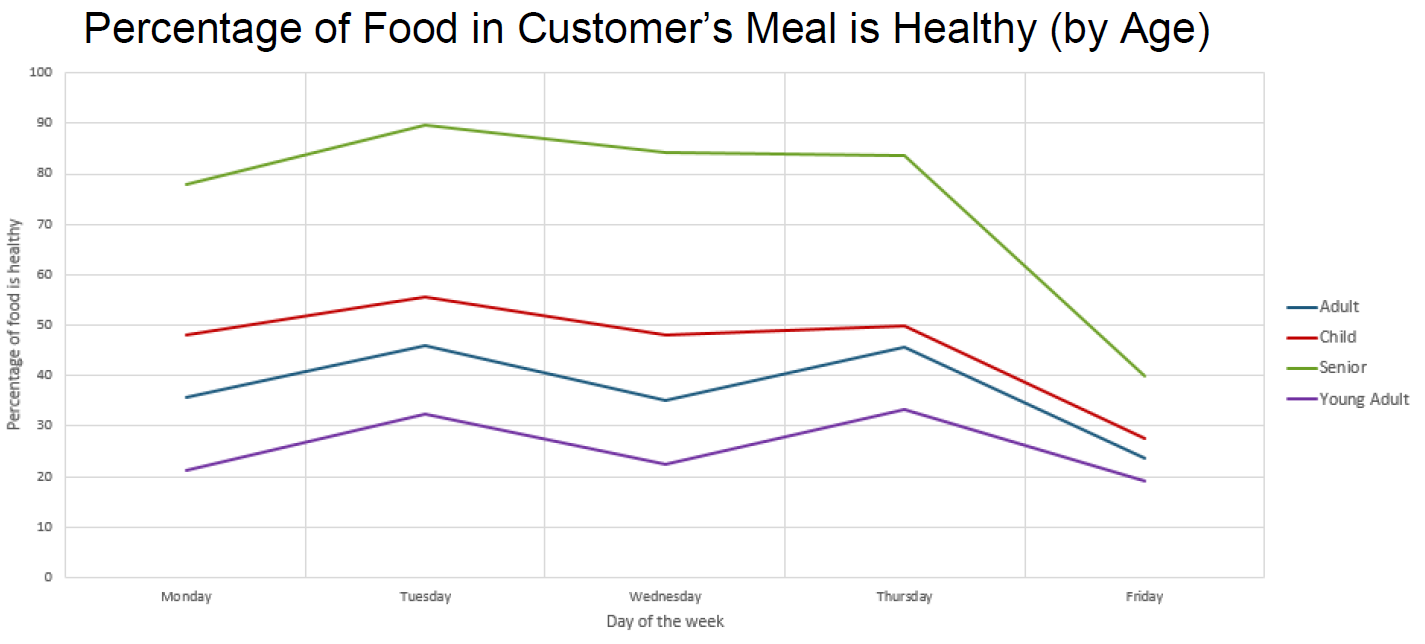 Percentage of Food in Customer's Meal is Healthy (by Age)